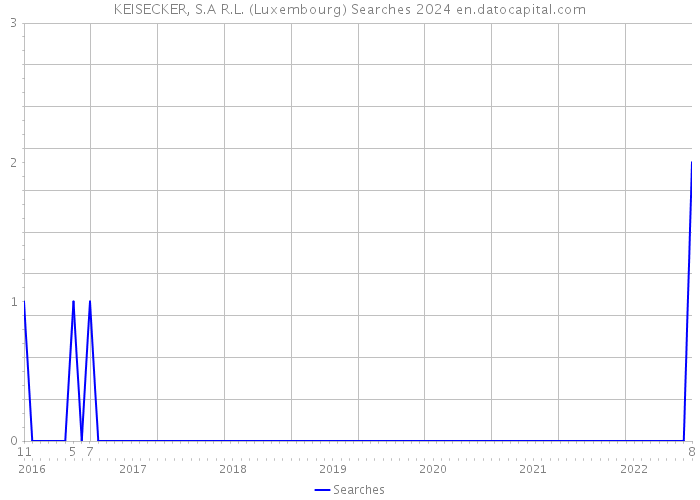 KEISECKER, S.A R.L. (Luxembourg) Searches 2024 