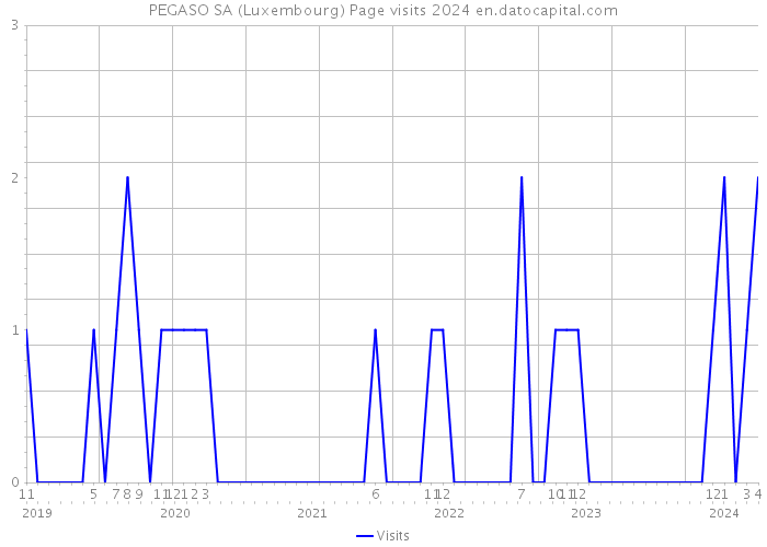PEGASO SA (Luxembourg) Page visits 2024 