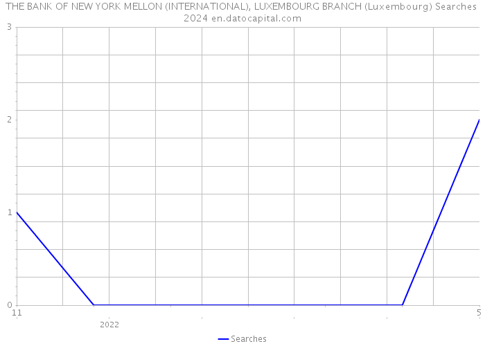 THE BANK OF NEW YORK MELLON (INTERNATIONAL), LUXEMBOURG BRANCH (Luxembourg) Searches 2024 