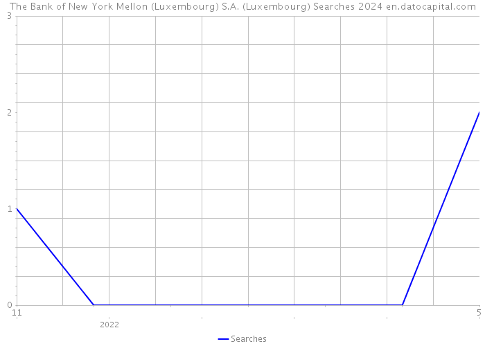 The Bank of New York Mellon (Luxembourg) S.A. (Luxembourg) Searches 2024 