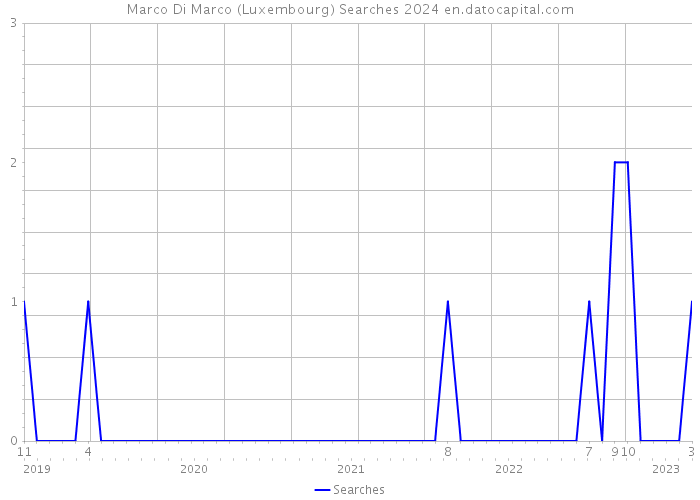 Marco Di Marco (Luxembourg) Searches 2024 