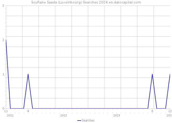 Soufiane Saada (Luxembourg) Searches 2024 