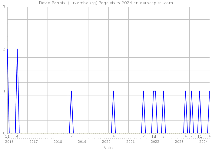 David Pennisi (Luxembourg) Page visits 2024 