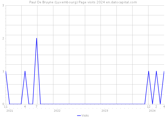 Paul De Bruyne (Luxembourg) Page visits 2024 