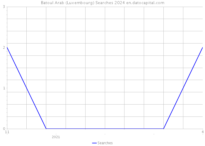 Batoul Arab (Luxembourg) Searches 2024 