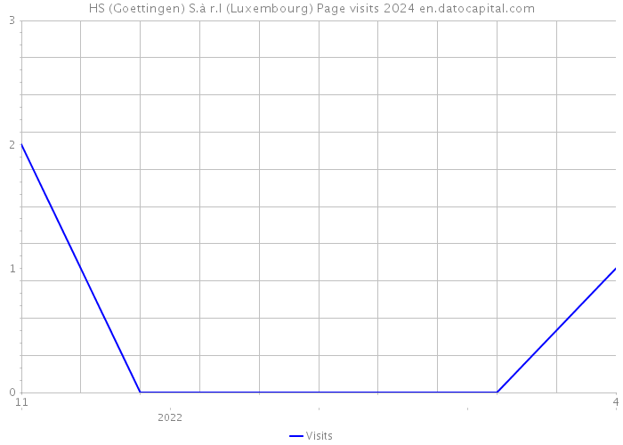HS (Goettingen) S.à r.l (Luxembourg) Page visits 2024 