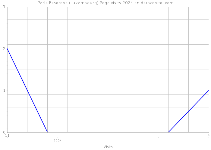 Perla Basaraba (Luxembourg) Page visits 2024 