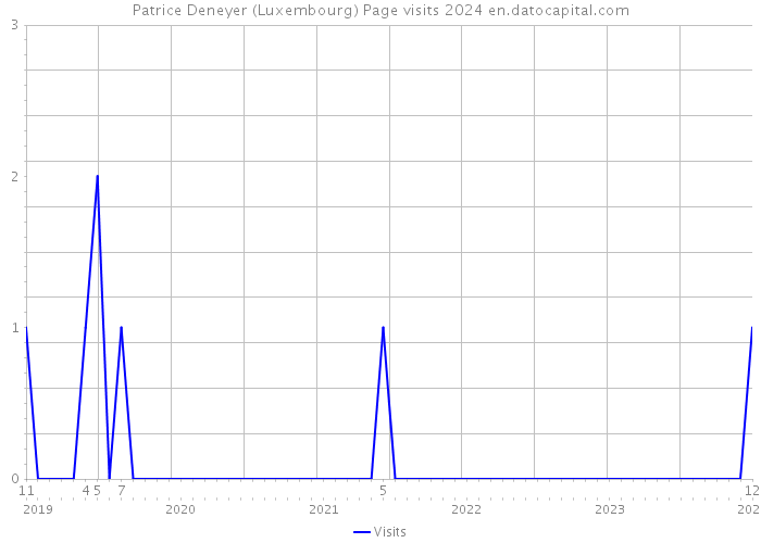 Patrice Deneyer (Luxembourg) Page visits 2024 