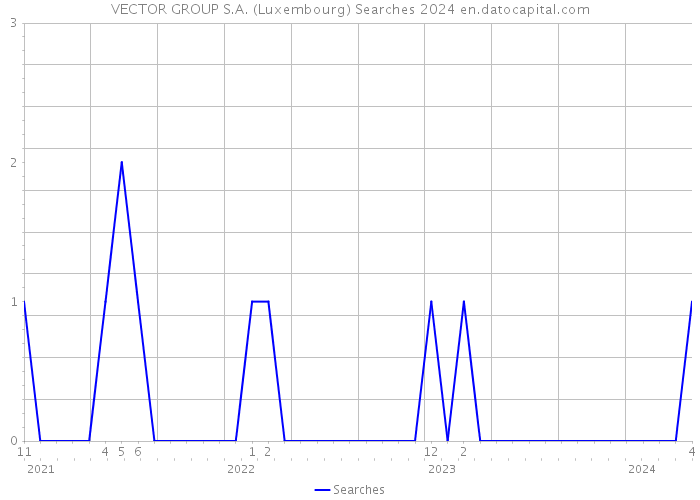 VECTOR GROUP S.A. (Luxembourg) Searches 2024 