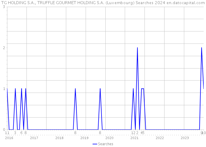 TG HOLDING S.A., TRUFFLE GOURMET HOLDING S.A. (Luxembourg) Searches 2024 