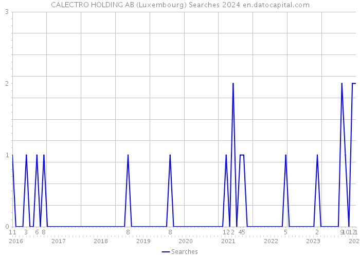 CALECTRO HOLDING AB (Luxembourg) Searches 2024 