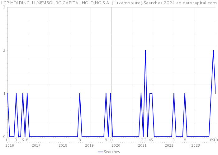 LCP HOLDING, LUXEMBOURG CAPITAL HOLDING S.A. (Luxembourg) Searches 2024 