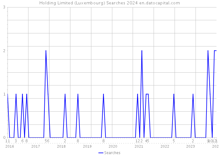 Holding Limited (Luxembourg) Searches 2024 