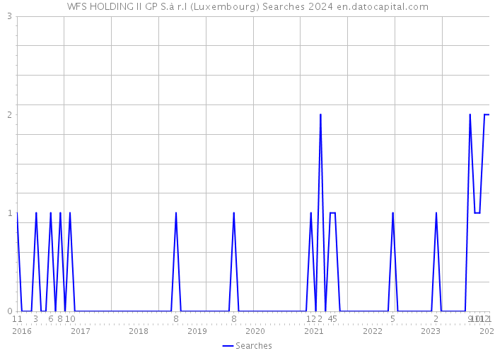 WFS HOLDING II GP S.à r.l (Luxembourg) Searches 2024 