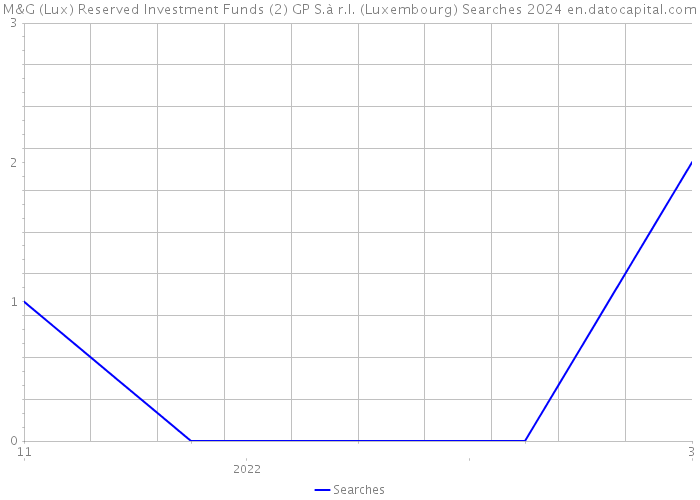 M&G (Lux) Reserved Investment Funds (2) GP S.à r.l. (Luxembourg) Searches 2024 