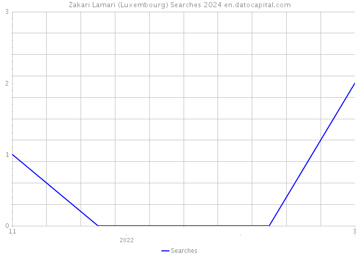 Zakari Lamari (Luxembourg) Searches 2024 