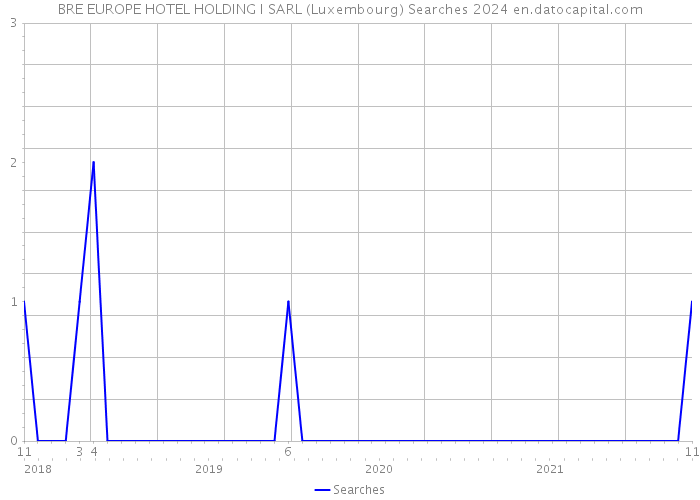 BRE EUROPE HOTEL HOLDING I SARL (Luxembourg) Searches 2024 