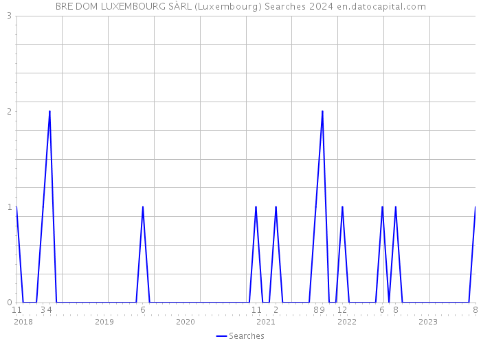BRE DOM LUXEMBOURG SÀRL (Luxembourg) Searches 2024 