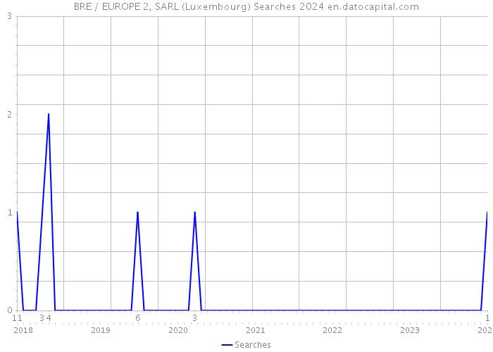 BRE / EUROPE 2, SARL (Luxembourg) Searches 2024 