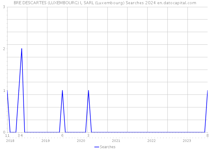 BRE DESCARTES (LUXEMBOURG) I, SARL (Luxembourg) Searches 2024 