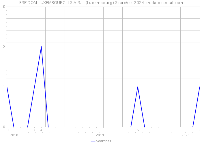BRE DOM LUXEMBOURG II S.A R.L. (Luxembourg) Searches 2024 