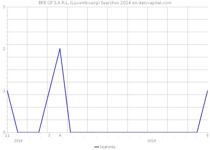 BRE GP S.A R.L. (Luxembourg) Searches 2024 