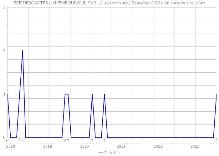 BRE DESCARTES (LUXEMBOURG) II, SARL (Luxembourg) Searches 2024 