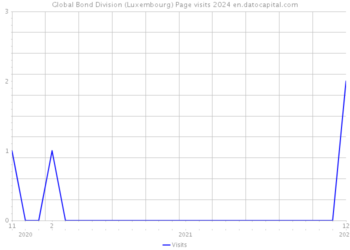 Global Bond Division (Luxembourg) Page visits 2024 