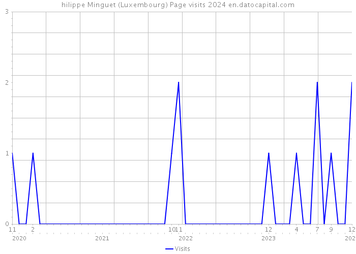 hilippe Minguet (Luxembourg) Page visits 2024 