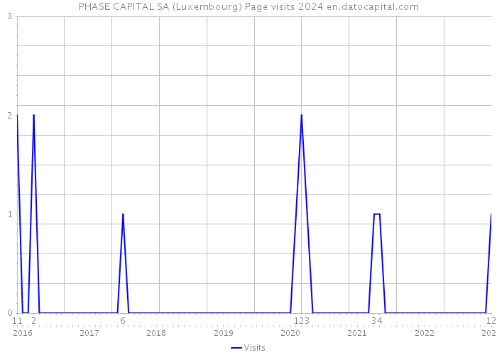 PHASE CAPITAL SA (Luxembourg) Page visits 2024 