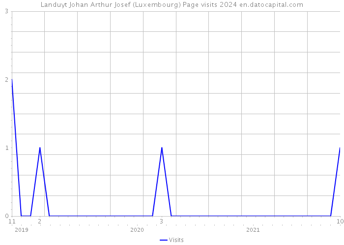 Landuyt Johan Arthur Josef (Luxembourg) Page visits 2024 