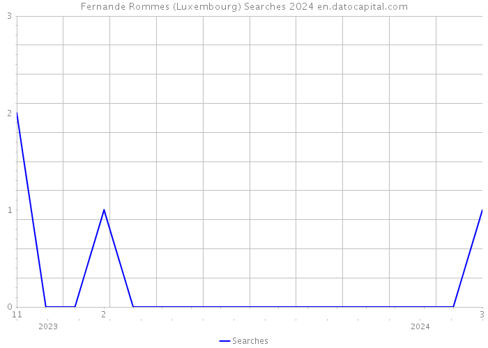 Fernande Rommes (Luxembourg) Searches 2024 