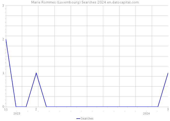 Marie Rommes (Luxembourg) Searches 2024 