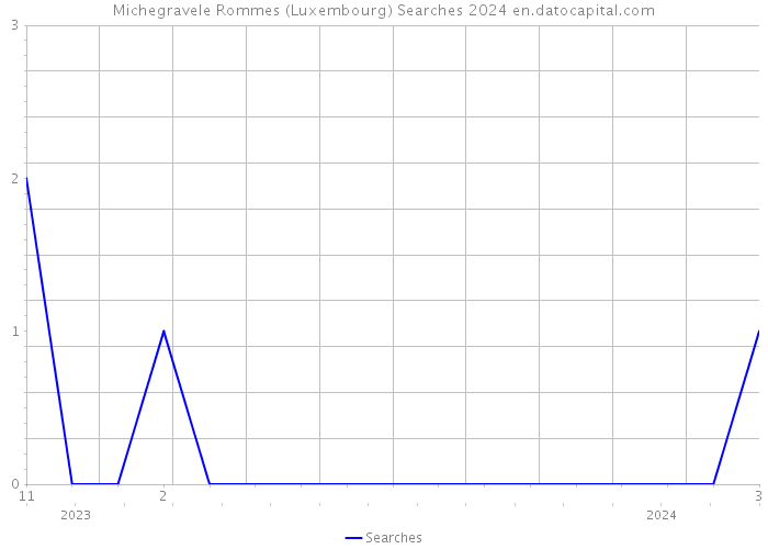 Michegravele Rommes (Luxembourg) Searches 2024 