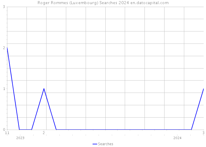 Roger Rommes (Luxembourg) Searches 2024 
