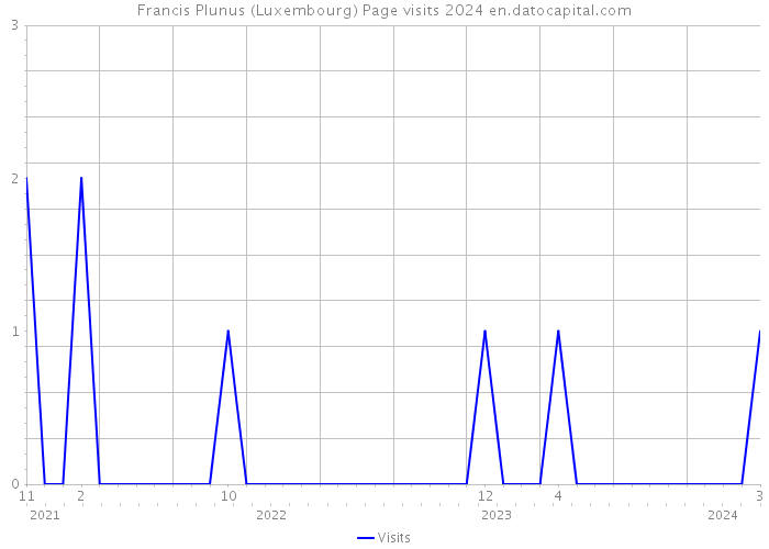 Francis Plunus (Luxembourg) Page visits 2024 