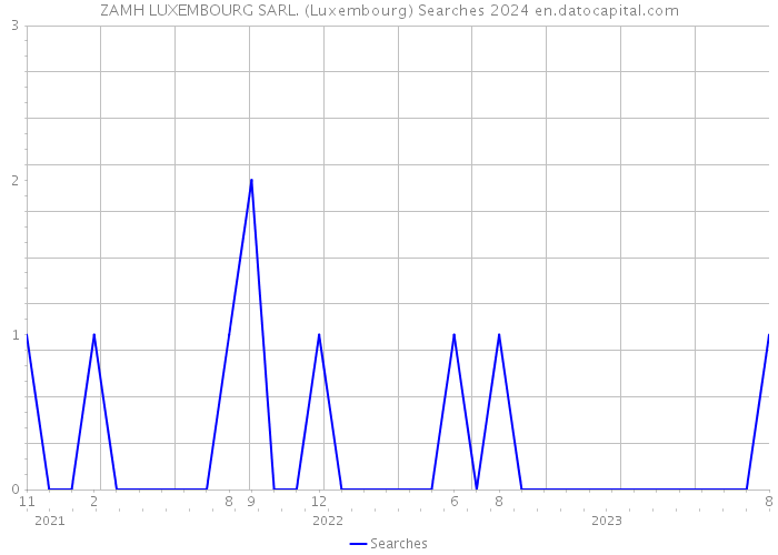 ZAMH LUXEMBOURG SARL. (Luxembourg) Searches 2024 