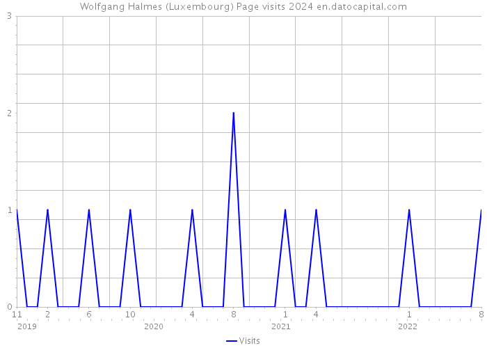 Wolfgang Halmes (Luxembourg) Page visits 2024 