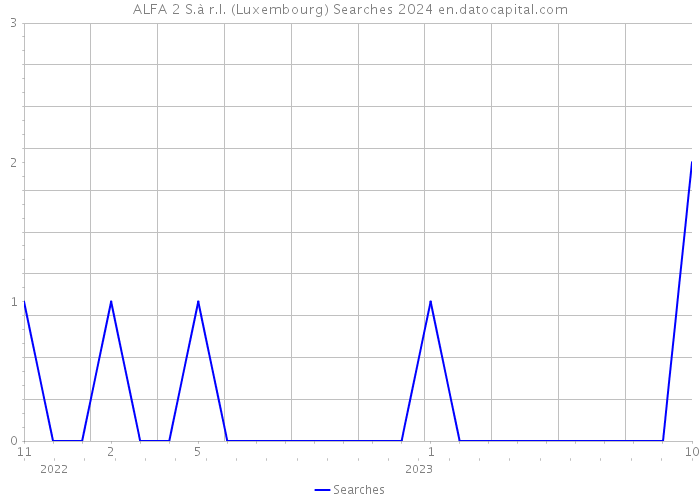 ALFA 2 S.à r.l. (Luxembourg) Searches 2024 