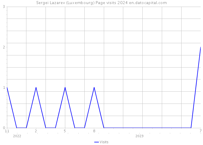 Sergei Lazarev (Luxembourg) Page visits 2024 