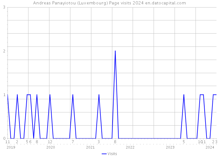 Andreas Panayiotou (Luxembourg) Page visits 2024 