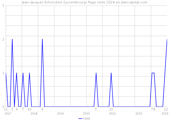 Jean-Jacques Schonckert (Luxembourg) Page visits 2024 