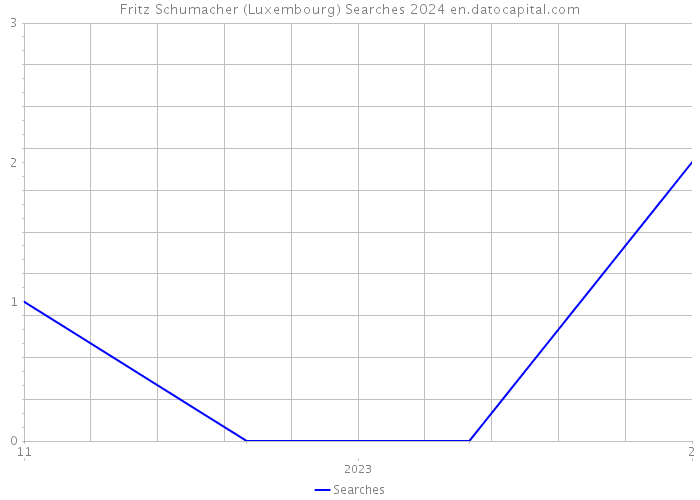 Fritz Schumacher (Luxembourg) Searches 2024 