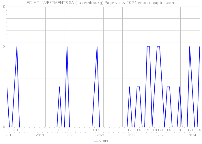 ECLAT INVESTMENTS SA (Luxembourg) Page visits 2024 