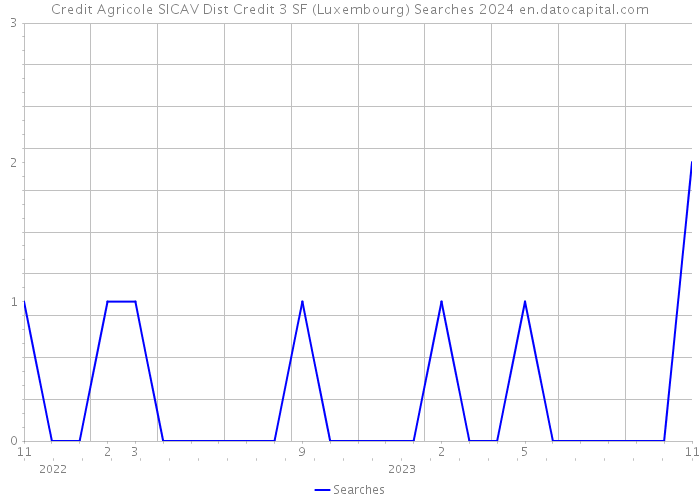 Credit Agricole SICAV Dist Credit 3 SF (Luxembourg) Searches 2024 