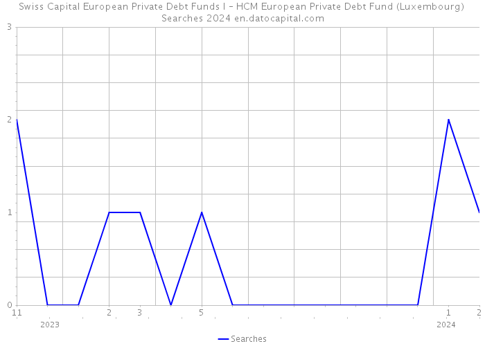 Swiss Capital European Private Debt Funds I – HCM European Private Debt Fund (Luxembourg) Searches 2024 