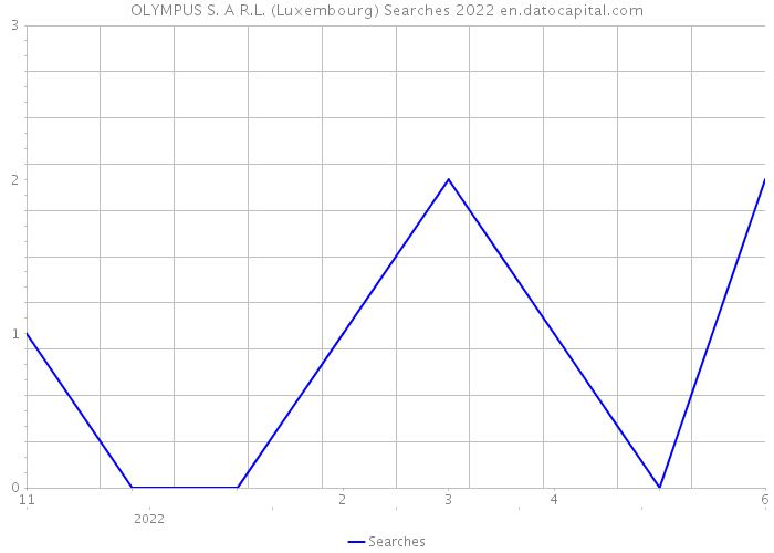 OLYMPUS S. A R.L. (Luxembourg) Searches 2022 