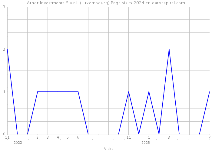 Athor Investments S.a.r.l. (Luxembourg) Page visits 2024 