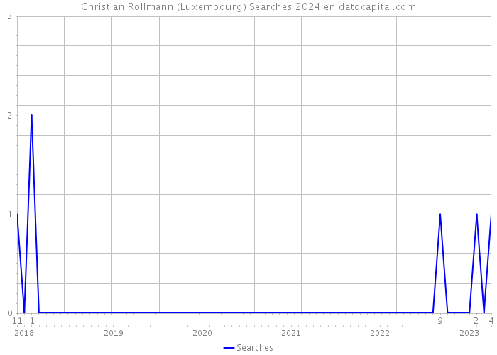 Christian Rollmann (Luxembourg) Searches 2024 