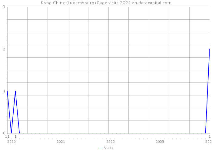 Kong Chine (Luxembourg) Page visits 2024 